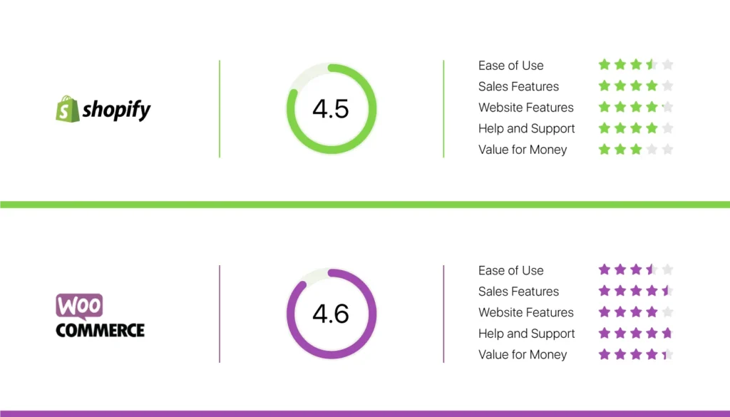 Shopify vs WooCommerce